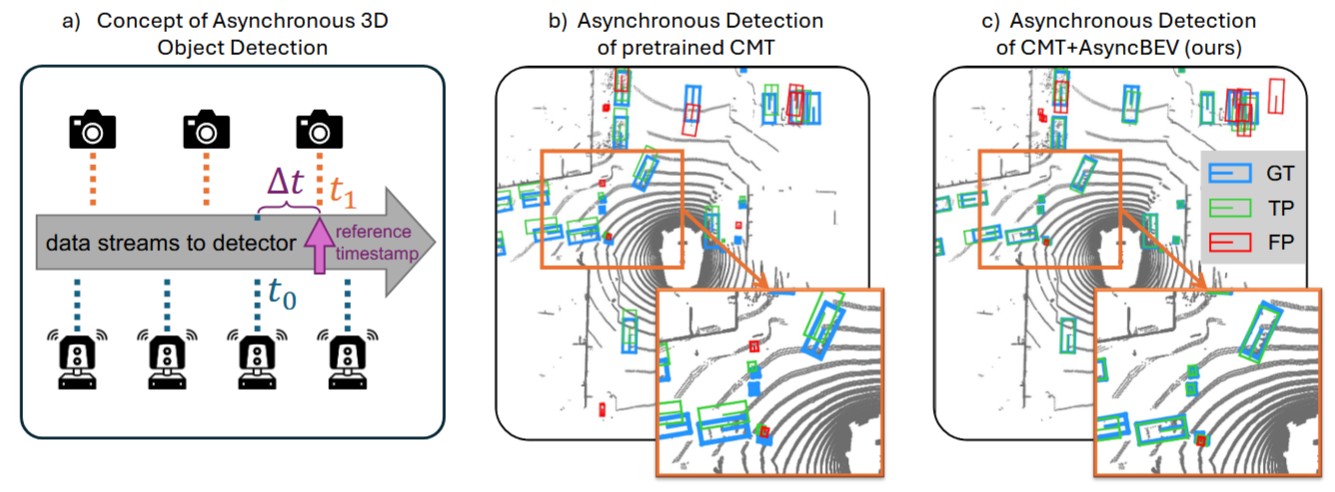 AsyncBEV: Cross-modal flow alignment in Asynchronous 3D Object Detection