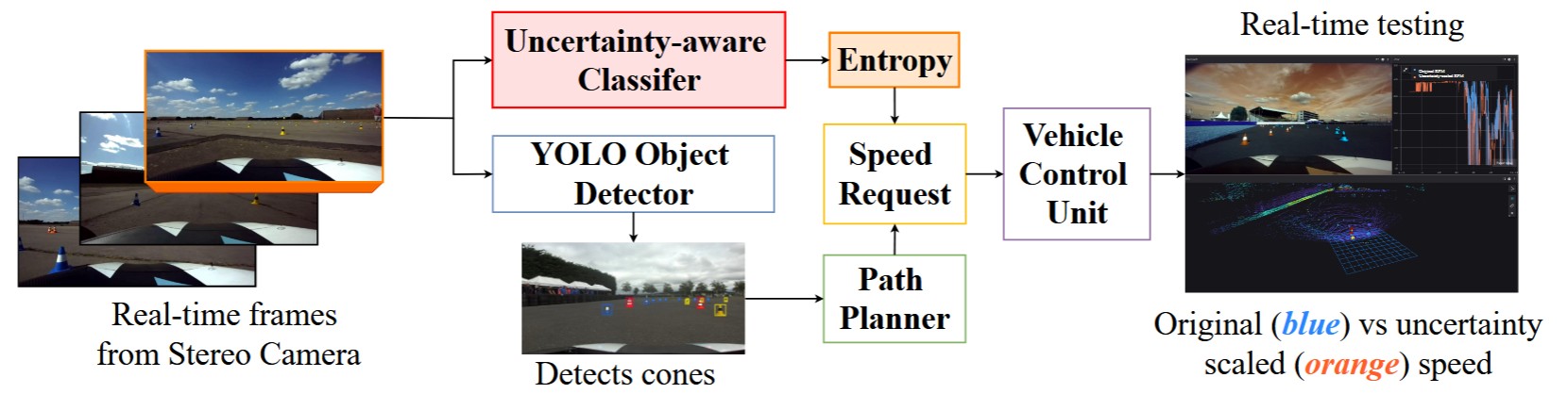 Uncertainty-Aware Autonomous Vehicles: Predicting the Road Ahead